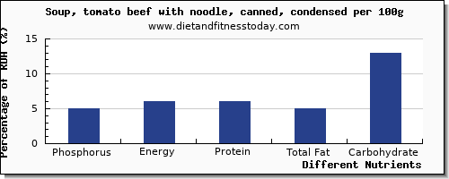 chart to show highest phosphorus in tomato soup per 100g